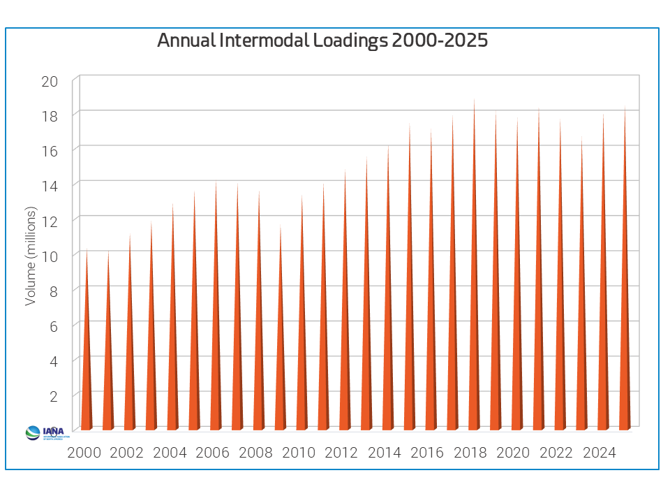Annual Intermodal Loadings 2000-2026